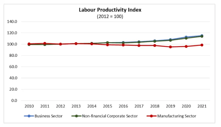 Figure 2: Labour Productivity in the US