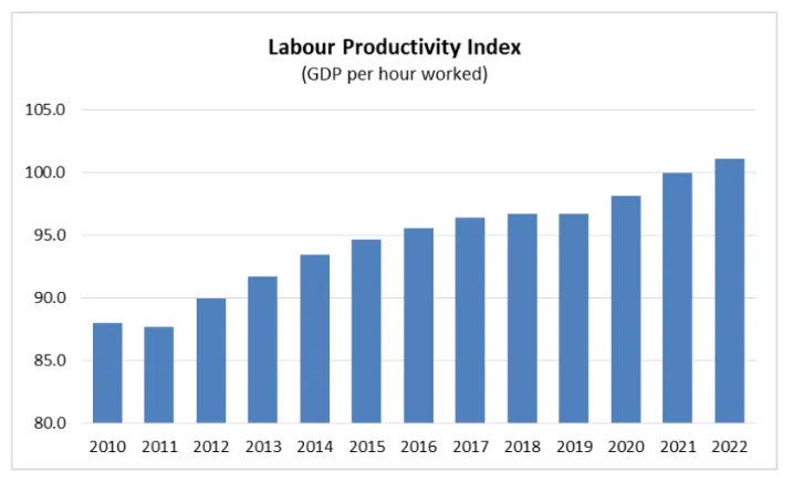 Figure 3: Labour Productivity in Australia 