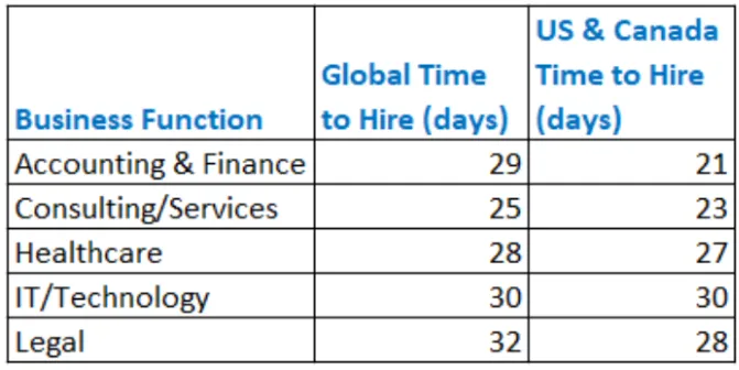 Average Hiring Time: Global and North America