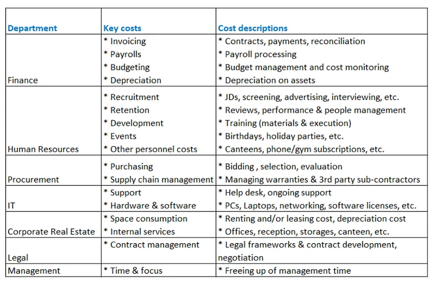 Sample Indirect Costs- Facilities Management