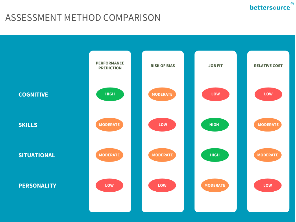 Assessment method comparison